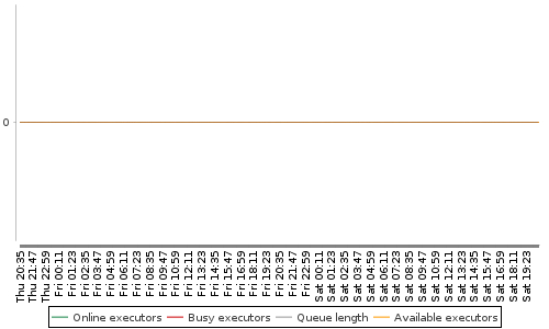[Load statistics graph]