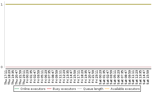 [Load statistics graph]