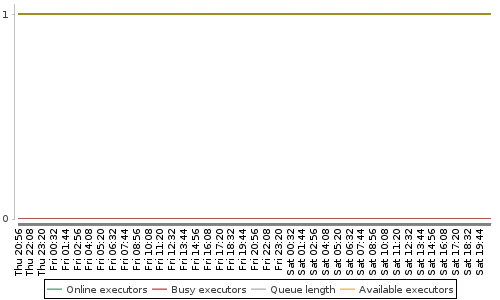 [Load statistics graph]