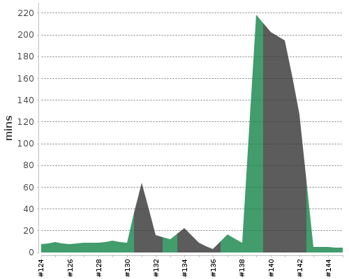 [Build time graph]
