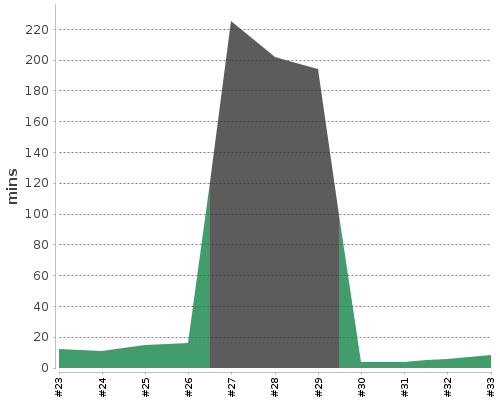[Build time graph]